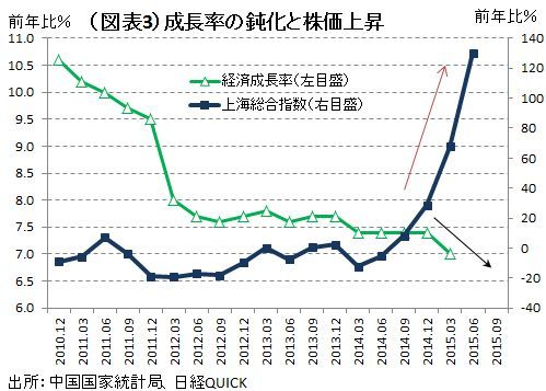 急上昇する中国株価のきな臭さ <br />読めないバブル崩壊のマグニチュード