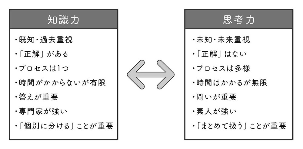 考えるとは「知識の価値観を捨てる」こと