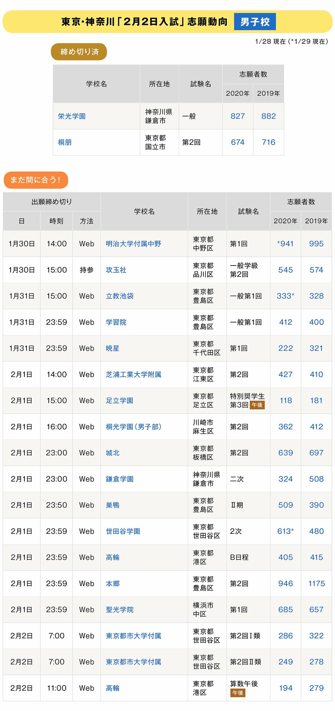 中高一貫校 2月2日 4日入試 の志願動向を徹底調査 首都圏は軒並み倍率が増加傾向に 中学受験への道 ダイヤモンド オンライン