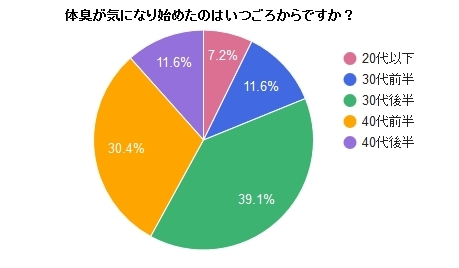 40代で体臭がはじまる男性には 下半身トラブル という共通点があった あなたの知らないスメルの世界 It S A Smell World ダイヤモンド オンライン