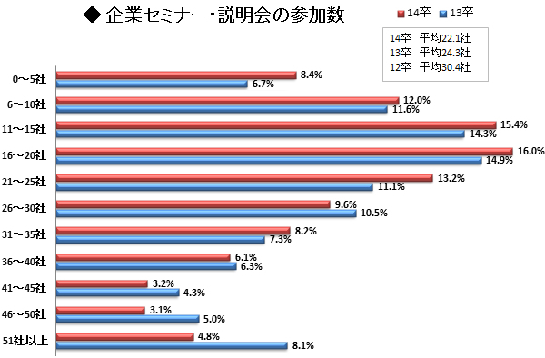 半数以上が12月までに企業説明会に参加 <br />参加平均数は22社に!