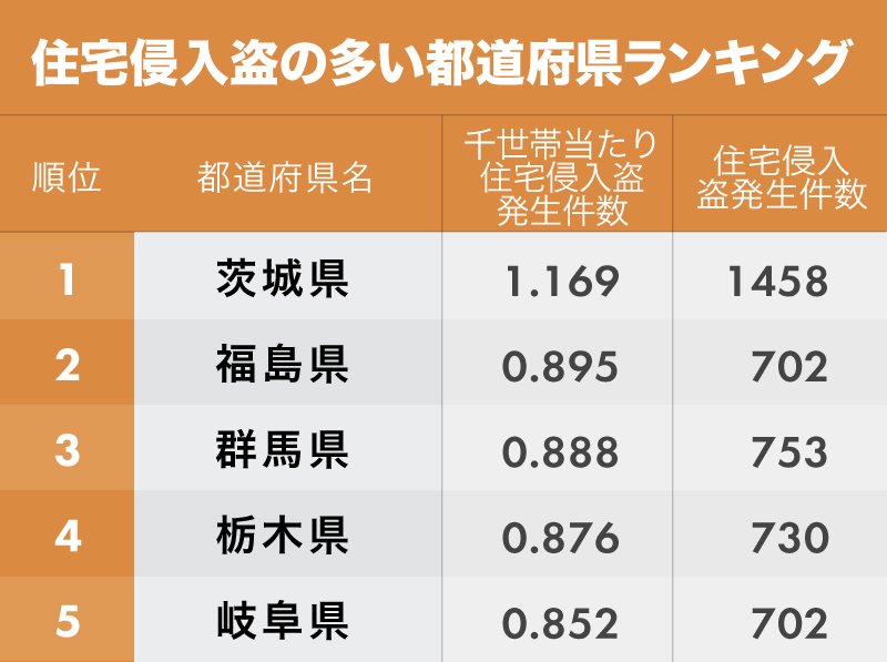 「住宅侵入盗」と「自動車盗」ランキング!上位都道府県をチェック