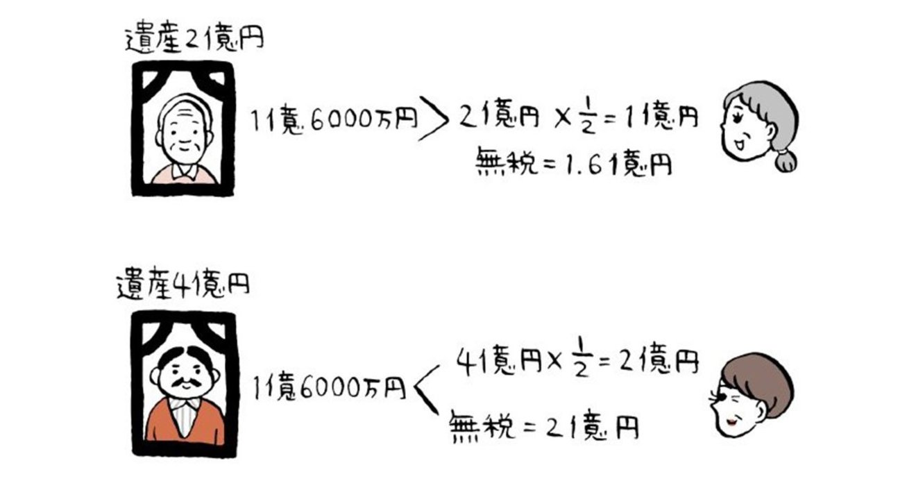 1億6000万円の節税ノウハウ で相続税は0円 ポイントを徹底解説 ぶっちゃけ相続 ダイヤモンド オンライン