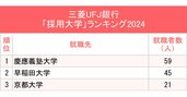 3メガバンク「採用大学」ランキング2024最新版！早慶のうち2行でトップだったのは？