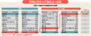 ユーロ高で走る激痛 欧州経済のデフレ化懸念