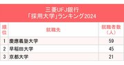 3メガバンク「採用大学」ランキング2024最新版！早慶のうち2行でトップだったのは？