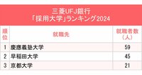 3メガバンク「採用大学」ランキング2024最新版！早慶のうち2行でトップだったのは？