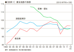 賃金下落のメカニズム：製造業の縮小が原因