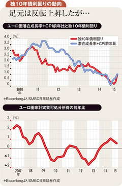 ＥＣＢの量的緩和はまだ続く 独10年債利回りは再び低下