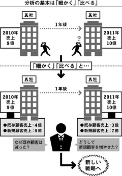 経営分析の基本は、「細かく」「比べる」こと