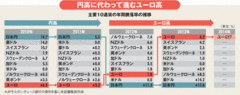 ユーロ高で走る激痛 欧州経済のデフレ化懸念