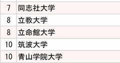 2大証券会社「採用大学」ランキング2024【全10位・完全版】