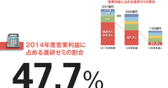 【ベネッセホールディングス】漏えい事件で「進研ゼミ」比率が低下　事業再構築狙う原田改革の行方