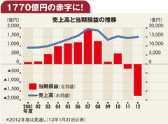 【企業特集】商船三井巨額損失で海運バブルのツケ一掃も“ミニ郵船”化で見えない戦略