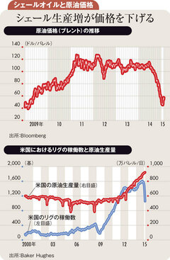 開発下火でも生産減に直結せず 油価左右するシェールの動向