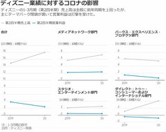 ディズニー、コロナで狂った算段　戦略再考