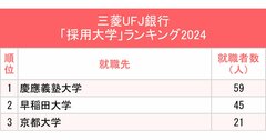 3メガバンク「採用大学」ランキング2024最新版!早慶のうち2行でトップだったのは?