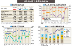 【キリンホールディングス】M&A封印で中計達成へ、縮小均衡で最高益の皮肉