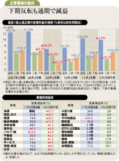 株価の不安材料　不透明な国内景気に米国と新興国のかげり