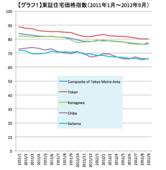 2013年住宅・不動産市場を大胆予測！消費税増税の影響はあるのか？