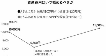 相場が上がるとき?下がるとき?資産運用はいつ始めればよいのか?