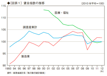 賃金下落のメカニズム:製造業の縮小が原因
