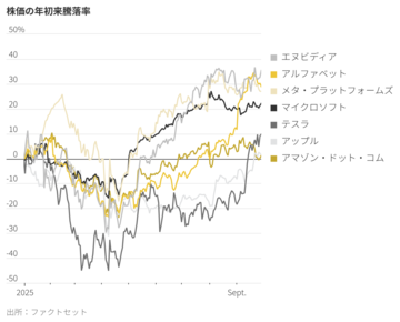 米株高の終焉は時間の問題か、投資家に警戒感