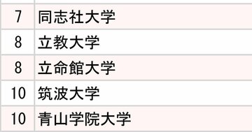 2大証券会社「採用大学」ランキング2024【全10位・完全版】