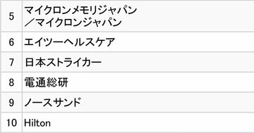 GPTW2026年版「働きがいのある会社」若手ランキング【各部門・上位10社】