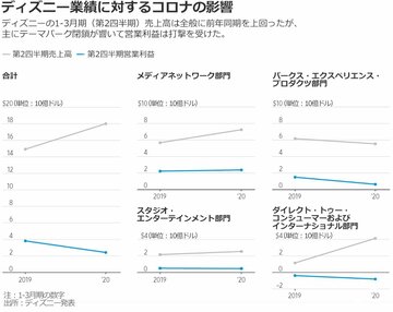 ディズニー、コロナで狂った算段　戦略再考