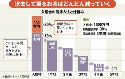 図表：入居金の償却方法と仕組み