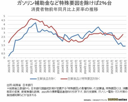 消費者物前年同月比上昇率の推移