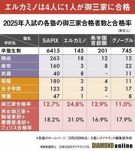 図表：2025年入試の各塾の御三家合格者数と合格率