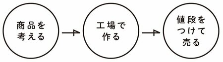 図表：「ひとりメーカー」のサイクル