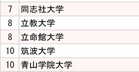2大証券会社「採用大学」ランキング2024【全10位・完全版】