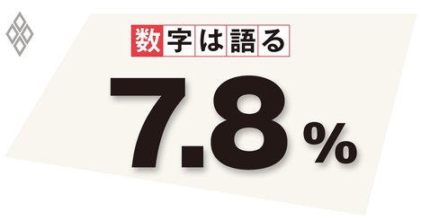 緩やかな増加にとどまる働き手の実質所得、成長力強化が今後も課題