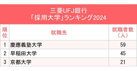 3メガバンク「採用大学」ランキング2024最新版！早慶のうち2行でトップだったのは？