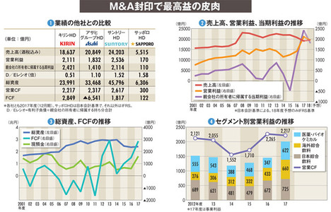 【キリンホールディングス】M&amp;amp;A封印で中計達成へ、縮小均衡で最高益の皮肉