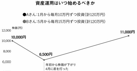 相場が上がるとき？下がるとき？資産運用はいつ始めればよいのか？