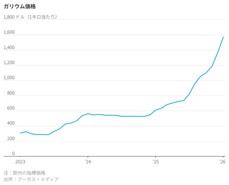 手のひらで溶ける金属ガリウム、米が増産で中国に対抗