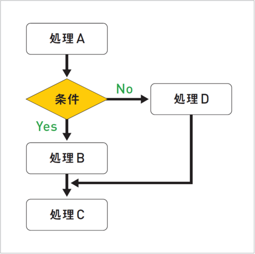 初心者でもかんたん理解！ Excelマクロの「Ifを使った条件分岐」入門