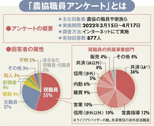 図表「農協職員アンケート」とは