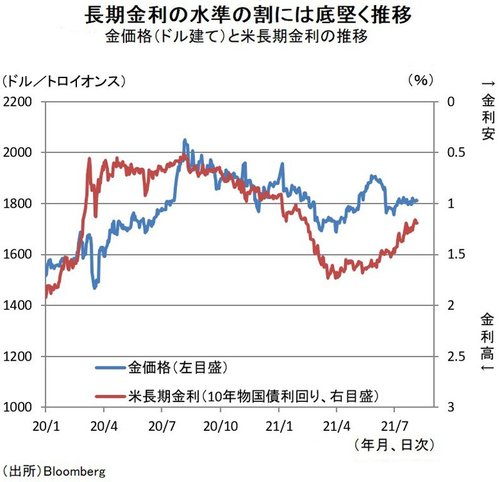 図版：図表1　金価格と米長期金利の推移