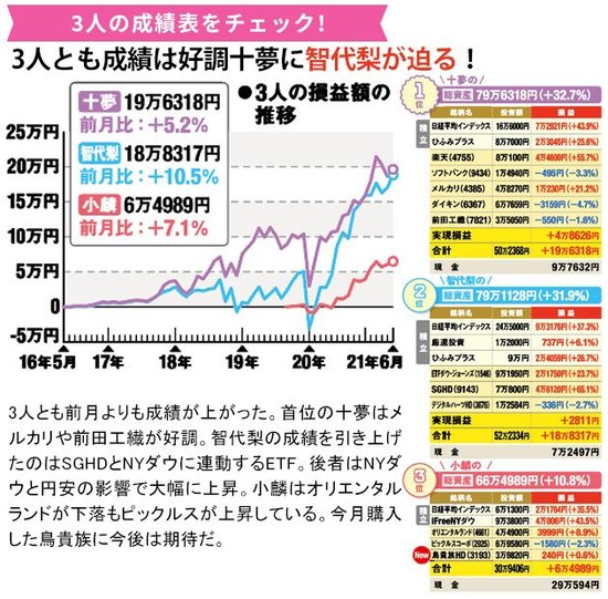 AKBの3人の成績をチェック！