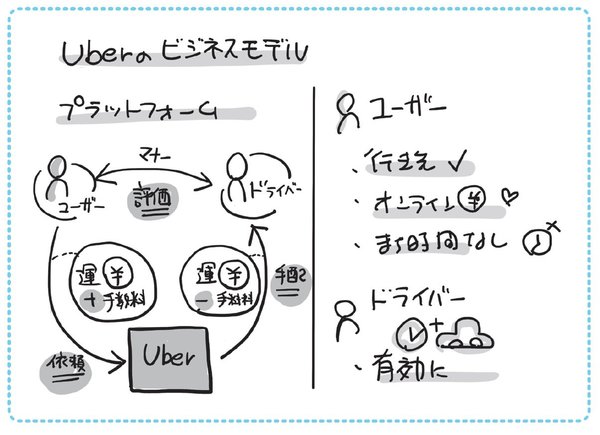 ”Uberのビジネスモデル”を「1枚の図」にしてみた！