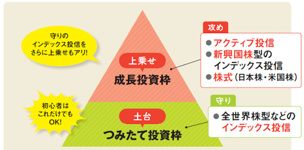 新NISA-枠の使い分け