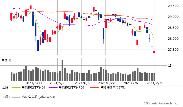 日経平均株価チャート/日足・3カ月