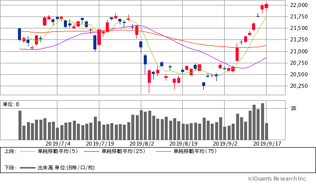 日経平均株価チャート/日足・3カ月
