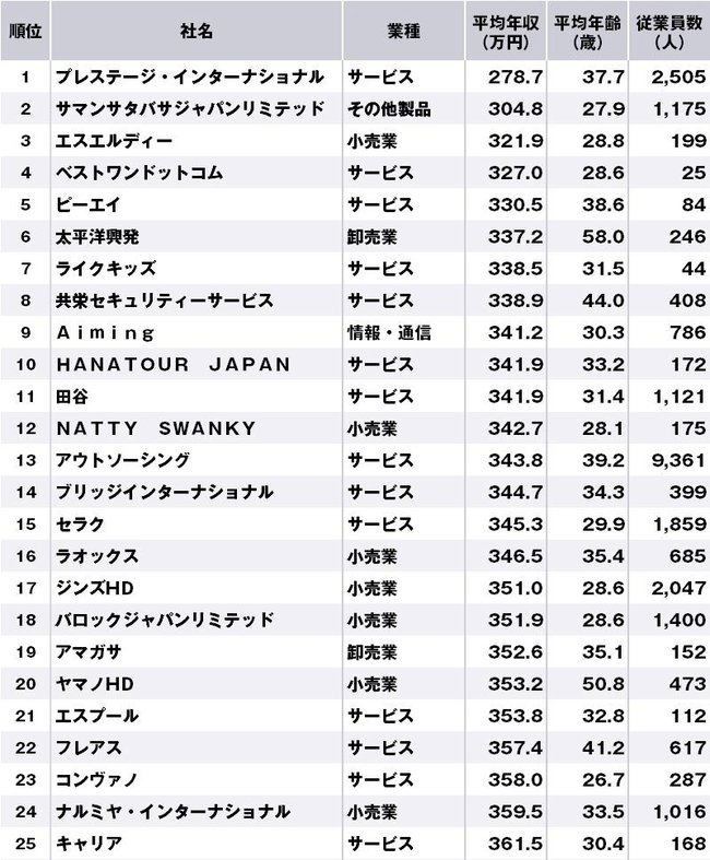 東京都で年収の低い企業ランキング【完全版】