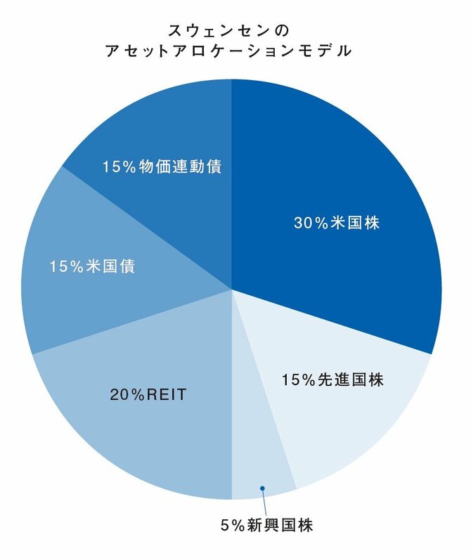 【最強ETF7選】ど素人でもお金が増えていく1つの投資戦略